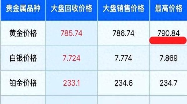 配资盘官网最新信息 黄金价格波动频繁，投资需谨慎应对市场风险